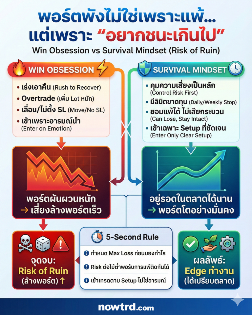 พอร์ตพังไม่ใช่เพราะแพ้… แต่เพราะ “อยากชนะเกินไป”
