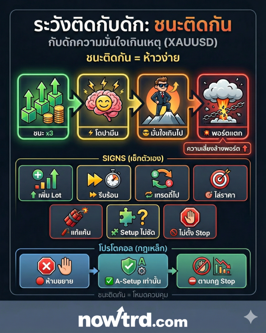 ช่วงที่อันตรายที่สุดของเทรดเดอร์… คือหลัง “ชนะติดกัน”